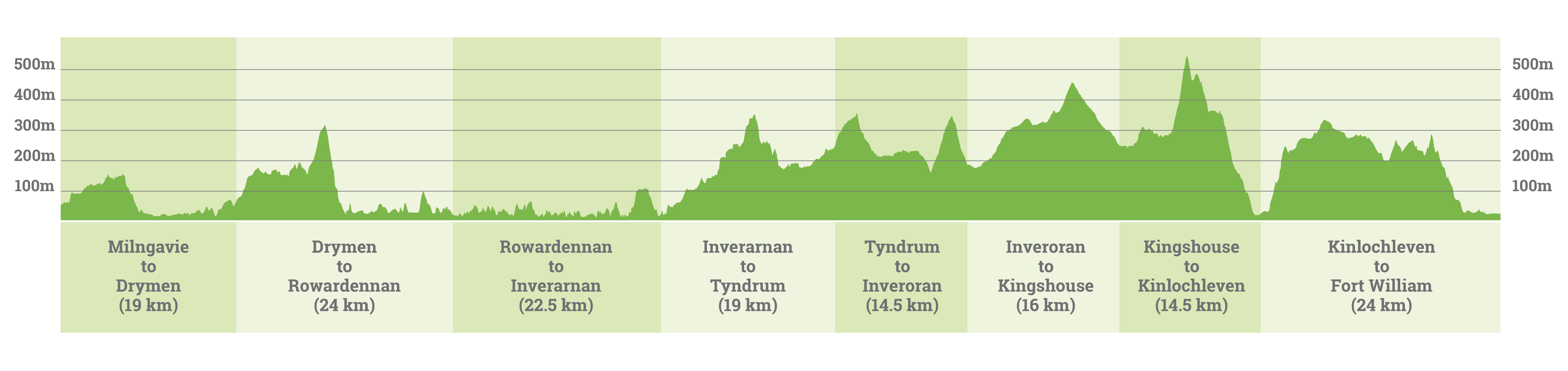 West Highland Way elevation profile